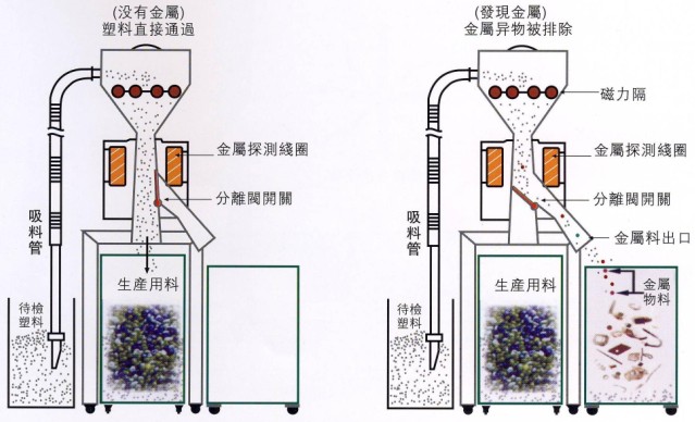 金属分离器原理